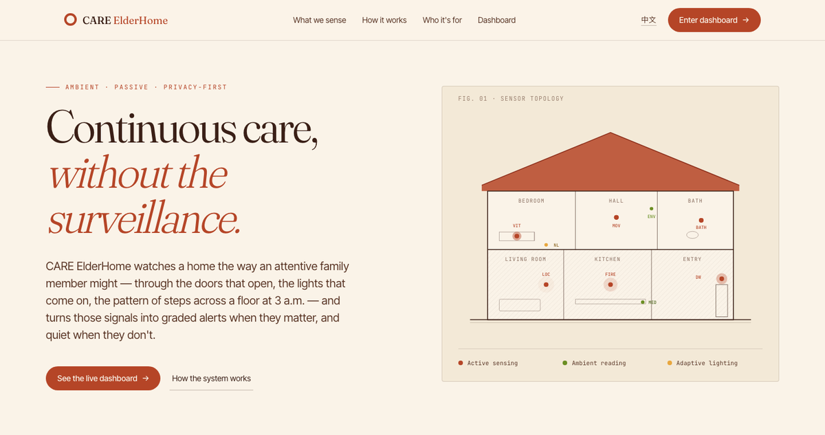 The CARE ElderHome product page, headed &ldquo;Continuous care, without the surveillance&rdquo;, beside a sensor-topology diagram of a house showing which room each sensor covers