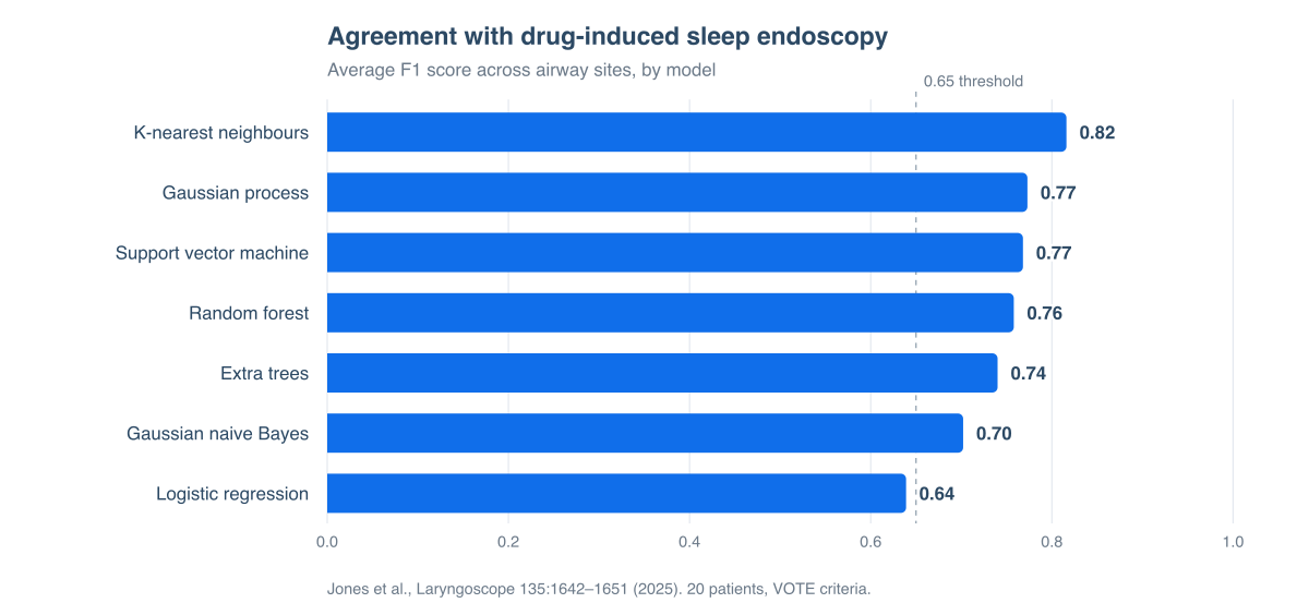 Bar chart of average F1 agreement with drug-induced sleep endoscopy by model: k-nearest neighbours 0.82, Gaussian process 0.77, support vector machine 0.77, random forest 0.76, extra trees 0.74, Gaussian naive Bayes 0.70, logistic regression 0.64, against a 0.65 threshold